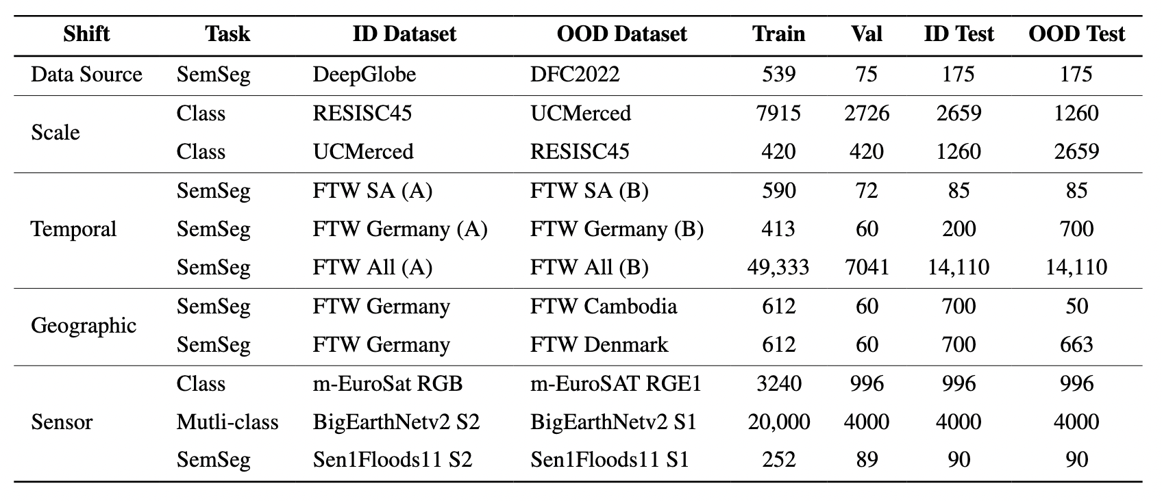 Table of datasets used in EarthShift