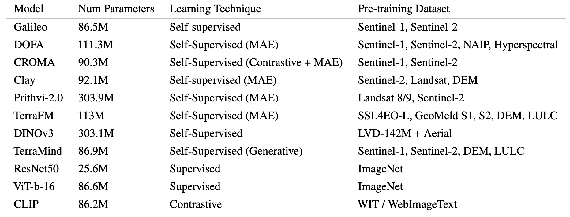 Table of models evaluated in EarthShift