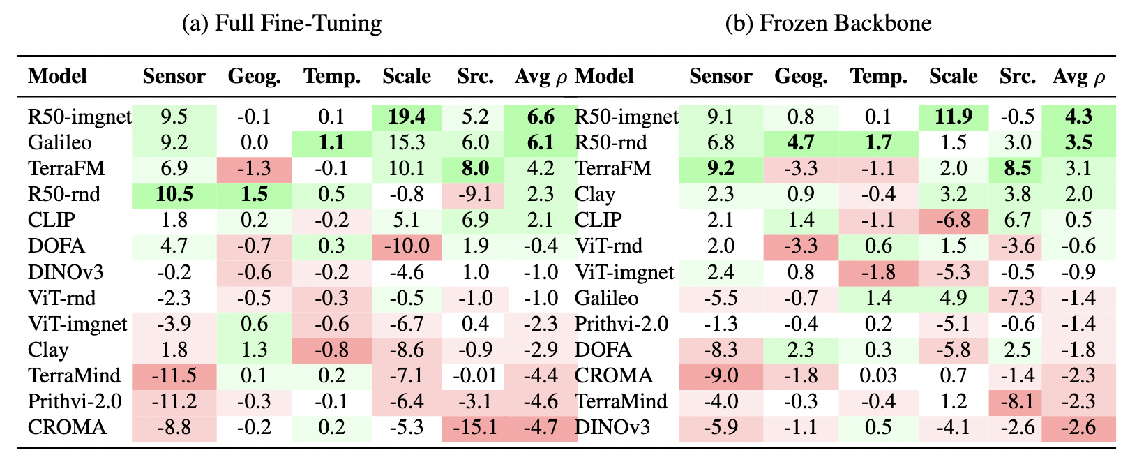 Results table
