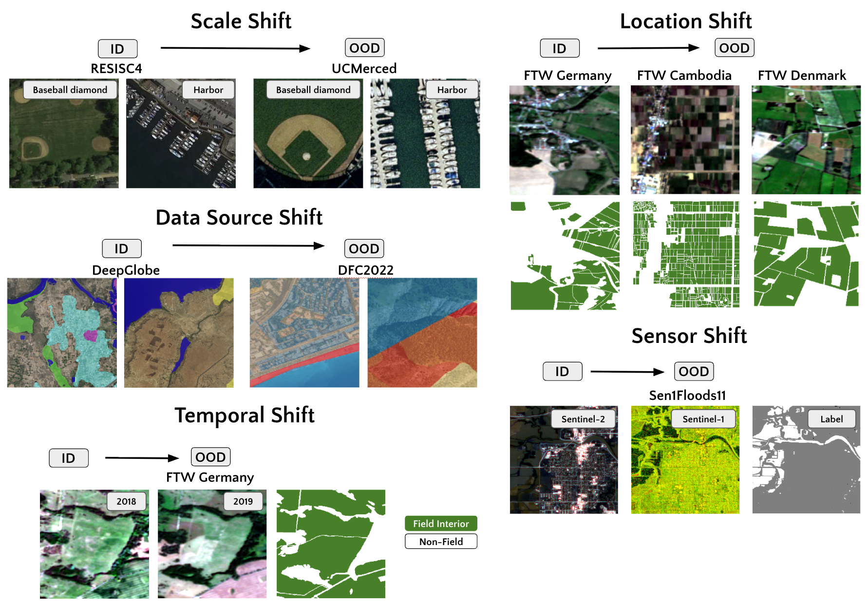 EarthShift overview: paired in- and out-of-distribution datasets across 5 shift types